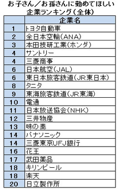 親孝行したいならトヨタ、ＡＮＡを目指せ!?子ども・孫に勤めてほしい人気企業ランキング