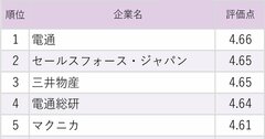 働きがいのある企業ランキング2025！3位は三井物産、1位は？