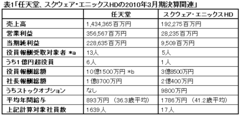 もらいすぎか？少なすぎか？岩田任天堂社長1億8700万円、和田スク・エニ社長2億400万円ゲーム業界関係者50人に聞いた役員報酬の適正レベル