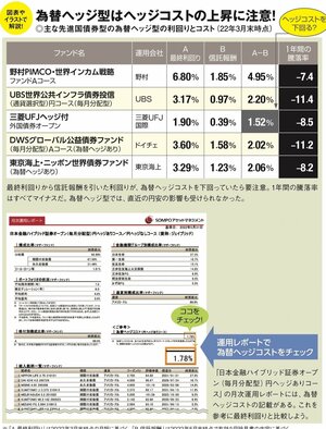 為替が1ドル＝140円台の円安に！今後の円高に備えて為替ヘッジ型の投資信託を買うべきか