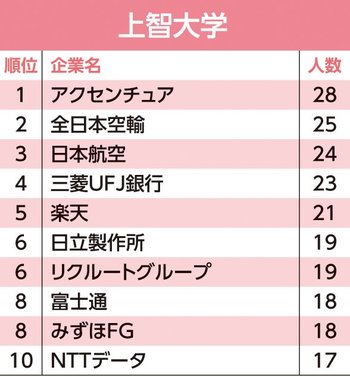 主要24大学「就職先」ランキング！東大生の就職先2位はアクセンチュア、1位は？