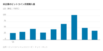 企業の暗号資産ブーム後退、投資家も冷ややか