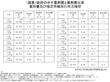 医療費に占める本当の薬剤費比率も不明「後発医薬品の使用促進」は本気なのか？――日本総合研究所上席主任研究員　西沢和彦