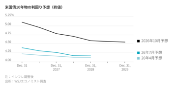 米国債利回り高止まり、エコノミストが続くと考える理由