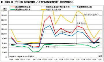 「禁断の実」を手に入れたフジテレビ 「負ののれん」を呑み込んだ企業の行く末は？
