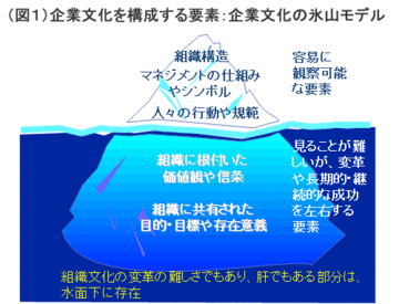 水面下の要素にフォーカスせよ企業文化を変える方法論ヘイグループ プリンシパル 滝波 純一