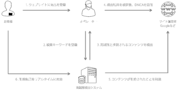 拡大し続けるオンライン海賊版被害対策サービス「パイレシーテイクダウン」の実力