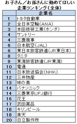 親孝行したいならトヨタ、ＡＮＡを目指せ!?子ども・孫に勤めてほしい人気企業ランキング