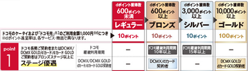 「dカード」「dカード GOLD」を保有してお得に「dポイント」を活用する方法を伝授!
