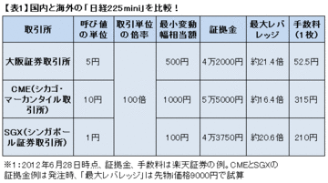 日経先物が24時間トレード時代に突入！証拠金4万円台から世界のマーケットで取引可能