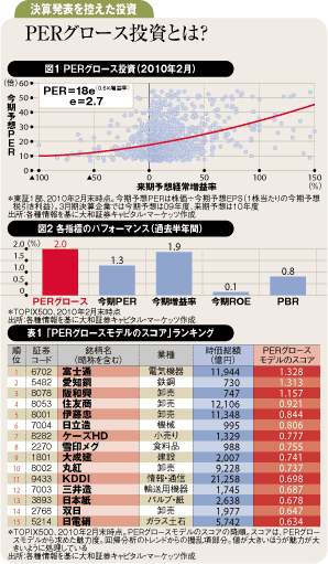 企業の成長性でＰＥＲを修正「ＰＥＲグロース」投資の実践法