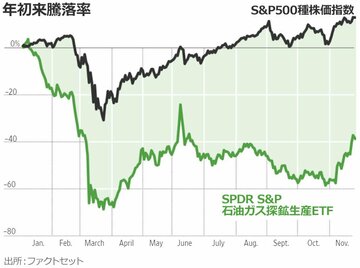 苦難続きの1年、米エネルギー業界は立ち直れるか