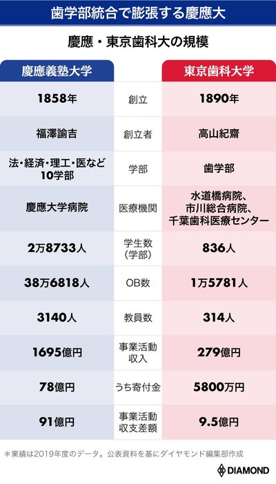 慶應東京歯科大統合