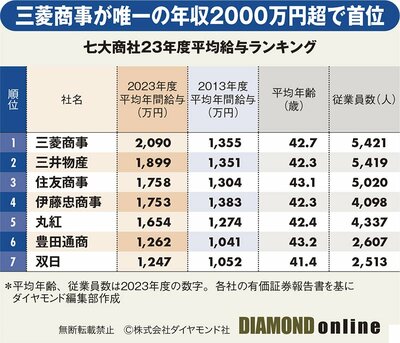 図表：七大商社23年度平均給与ランキング