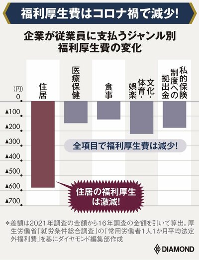 図表：企業が従業員に支払うジャンル別福利厚生費の変化