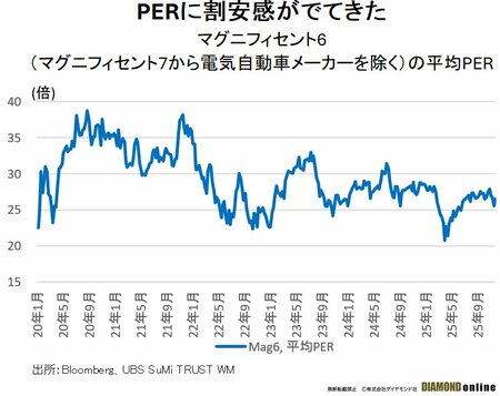マグニフィセント6（マグニフィセント7から電気自動車メーカーを除く）の平均PER