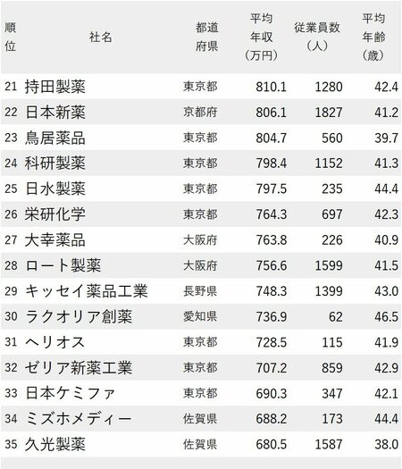 図_年収が高い医薬品会社ランキング2022最新版_21-35