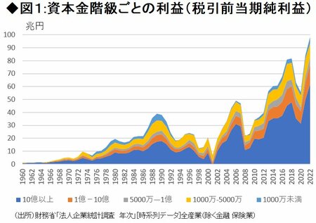 図1:資本金階級ごとの利益（税引前当期純利益）