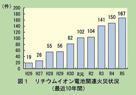 リチウムイオン電池による火災は年々増えている