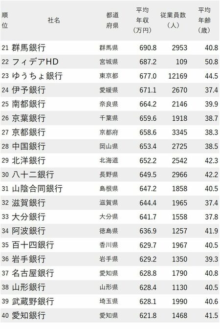 図_年収が高い銀行ランキング2022最新版_21-40