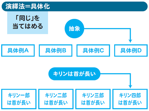 「同じ」点を探せば、帰納法や演繹法が理解できる