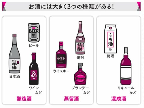 お酒には大きく3つの種類がある！