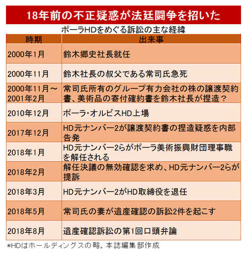 ポーラHD株めぐる“争族”大バトル、訴訟手数料だけで1.7億円！