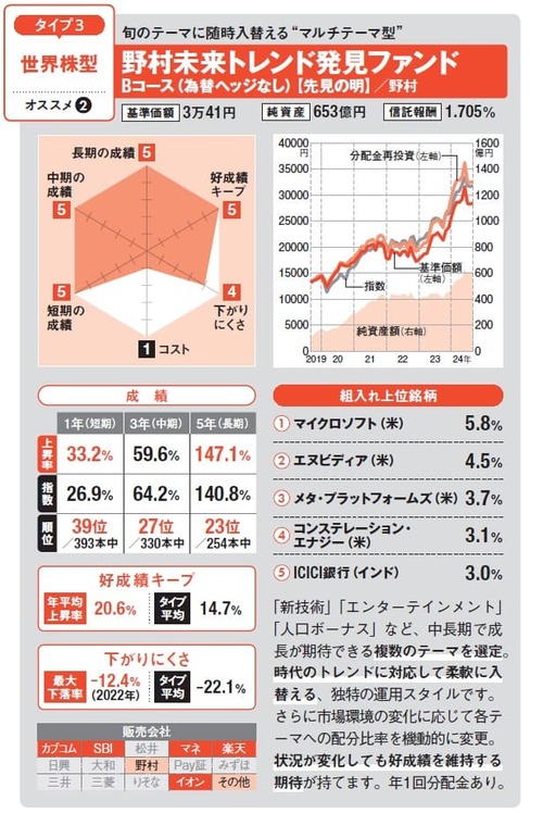 世界株型の好成績アクティブ投資信託