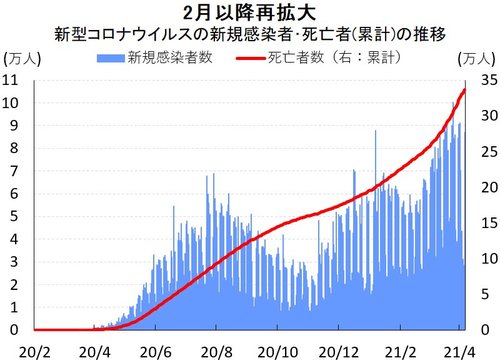 図表：新型コロナウイルスの新規感染者･死亡者(累計)の推移