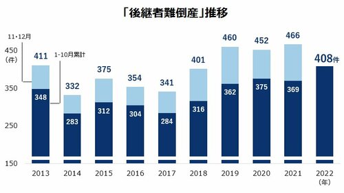 図表：「後継者難倒産」推移