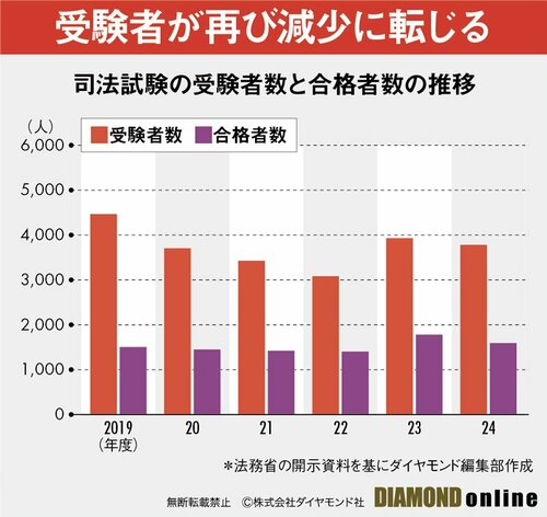 図表：司法試験の受験者数と合格者数の推移