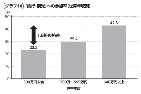 グラフ14：「旅行・観光」への参加率（世帯年収別）