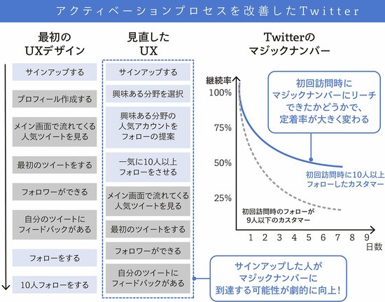 顧客を引きつけるカギ、「TTFV（Time to first Value）」を意識せよ