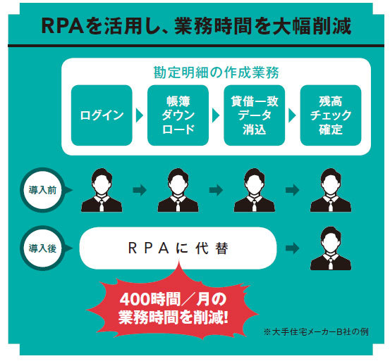 RPAを活用し、業務時間を大幅削減