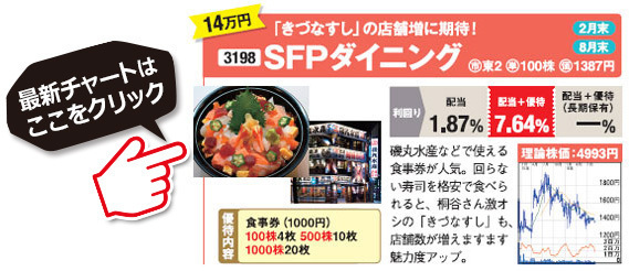 桐谷さんがおすすめする株主優待銘柄！SFPダイニング（3198）の最新株価チャートはこちら！