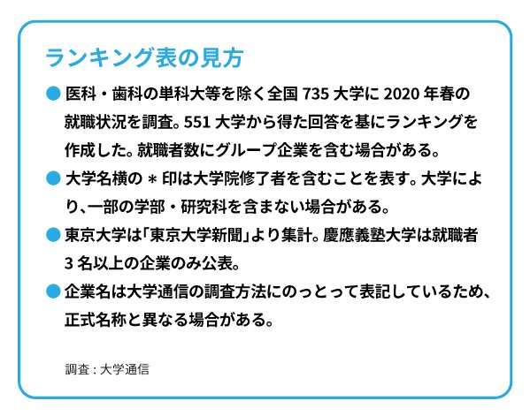 ヤフー、楽天、サイバーエージェント、DeNA「採用大学」ランキング2020！【全10位・完全版】