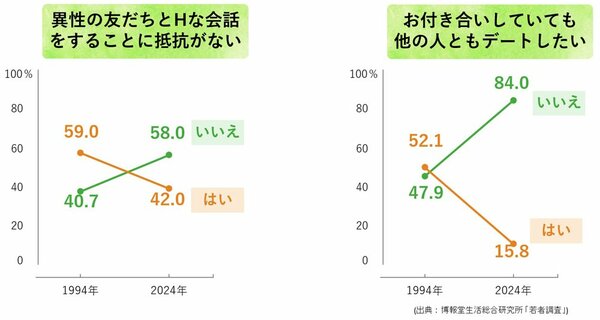 表：異性の友だちとHな会話をすることに抵抗がない、お付き合いしていても他の人ともデートしたい