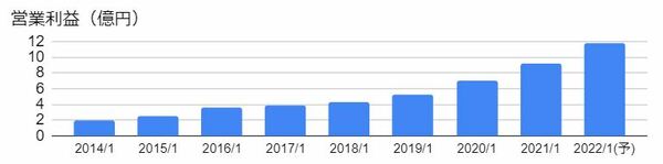 ネオジャパン（3921）の営業利益の推移
