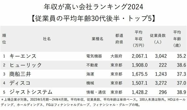 図表：年収が高い会社ランキング2024【従業員の平均年齢30代後半・トップ5】
