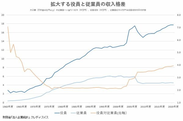 図表：拡大する役員と従業員の収入格差