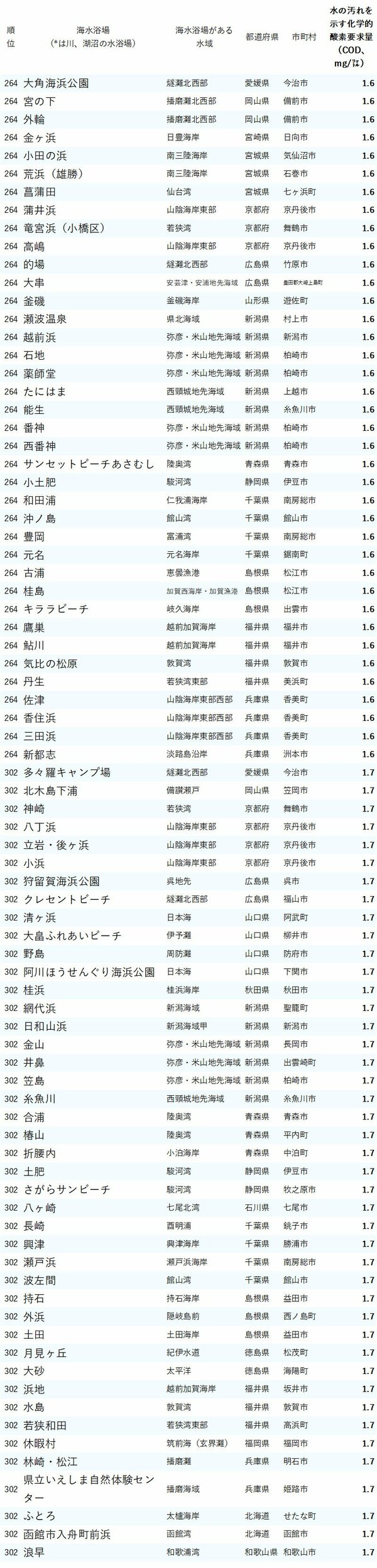 図表：水がきれいな海水浴場ランキング2024_264-302