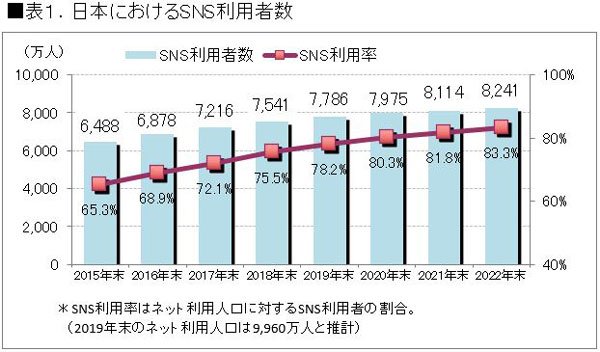 日本におけるSNS利用者数（出典：「2020年度 SNS利用動向に関する調査結果」）