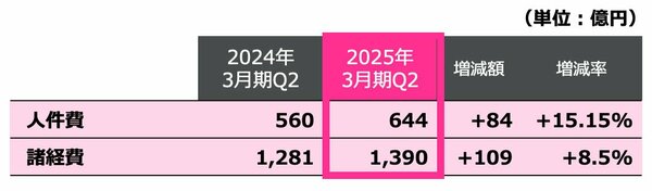 図表：※2025年3月期第2四半期のオリエンタルランドの決算補