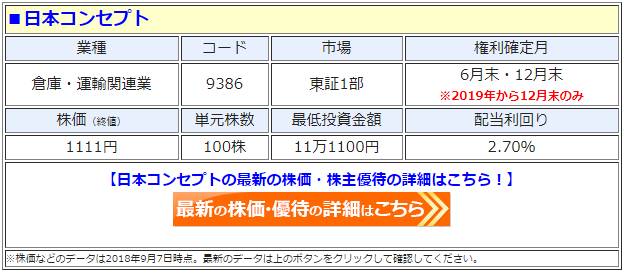 日本コンセプト Quoカード の株主優待を改悪 Quoカード は廃止 必要株数は100株 500株になり 実施回数も年2回 の年1回になって株価急落 株主優待 新設 変更 廃止 最新ニュース 2021年 ザイ オンライン