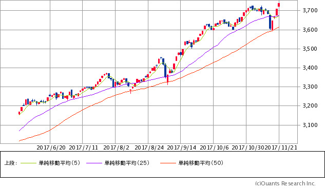 日経ジャスダック平均株価チャート/日足・6カ月
