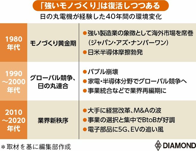 就活生必見！もはや“日の丸家電”から飛躍した「電機業界」の採用動向