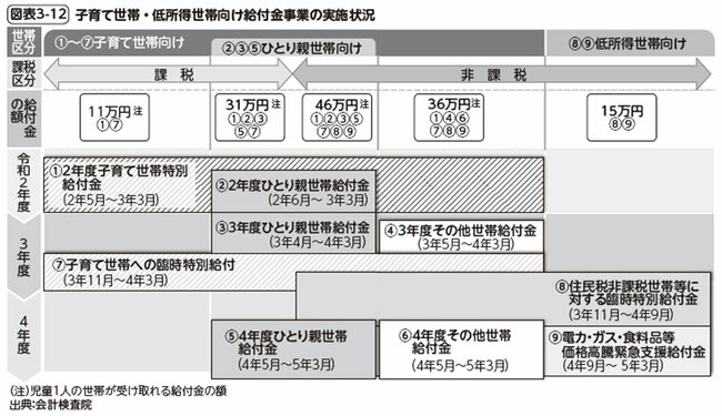 図表3-12　子育て世帯・低所得世帯向け給付金事業の実施状況
