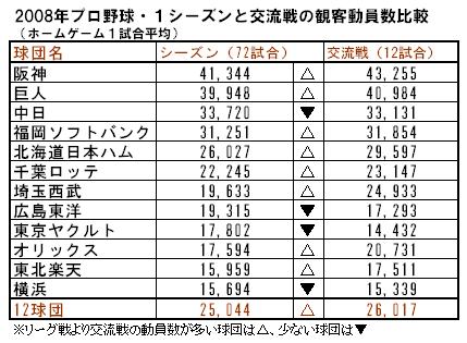 2008年プロ野球・1シーズンと交流戦の観客動員数比較