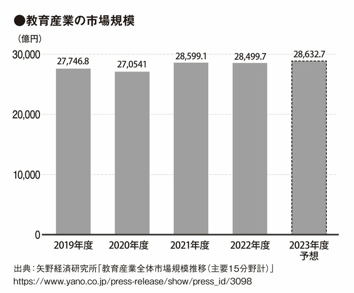 なぜ少子化なのに塾が増えているのか？