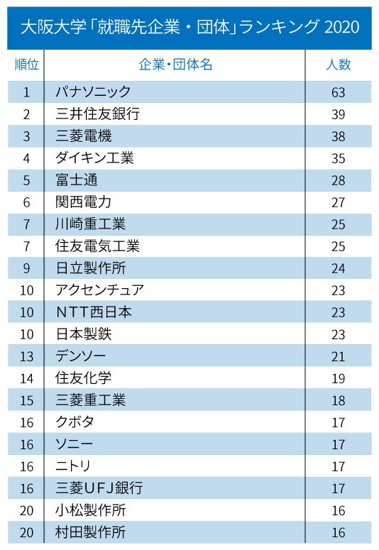 主要国立大「就職先企業・団体」ランキング2020!【全20位・完全版】